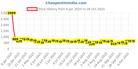 myntra.com Kotty One Shoulder Wrap Mini Dress kotty Price History Graph from 6 Jan 2025 to 26 Oct 2025