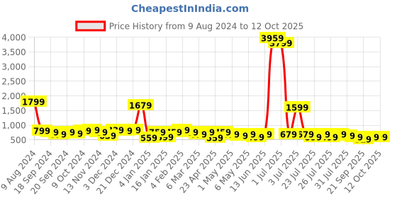 myntra.com Kotty Orange Shoulder Straps Top With Short kotty Price History Graph from 9 Aug 2024 to 11 Oct 2025
