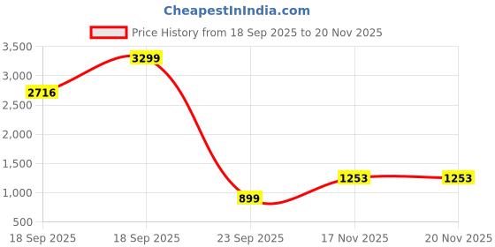myntra.com Kotty Pack of 2 Women Straight Fit High-Rise Jeans kotty Price History Graph from 18 Sep 2025 to 17 Nov 2025