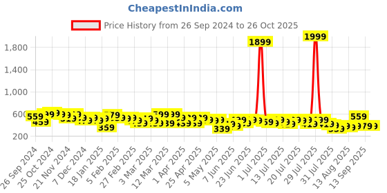 myntra.com Kotty Pencil Above Knee Length Skirt kotty Price History Graph from 26 Sep 2024 to 26 Oct 2025
