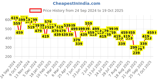 myntra.com Kotty Pencil Above Knee Length Skirt kotty Price History Graph from 24 Sep 2024 to 19 Oct 2025