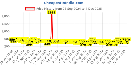 myntra.com Kotty Pencil Above Knee Skirts kotty Price History Graph from 26 Sep 2024 to 4 Dec 2025