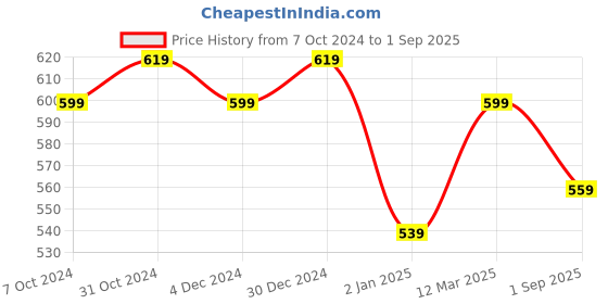 myntra.com Kotty Pencil Knee-Length  Skirts kotty Price History Graph from 7 Oct 2024 to 1 Sep 2025