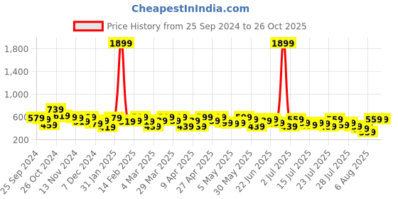 myntra.com Kotty Pencil Midi Skirt kotty Price History Graph from 25 Sep 2024 to 25 Oct 2025