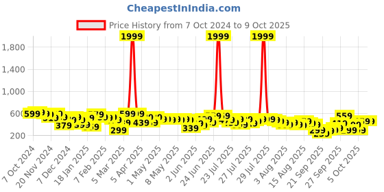myntra.com Kotty  Pencil Midi Skirts kotty Price History Graph from 7 Oct 2024 to 4 Oct 2025