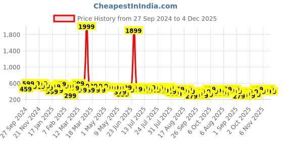 myntra.com Kotty Pencil Midi Skirts kotty Price History Graph from 27 Sep 2024 to 4 Dec 2025