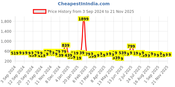 myntra.com Kotty Pink & White Floral Printed High Neck Ruffled Fit & Flare Dress kotty Price History Graph from 3 Sep 2024 to 20 Nov 2025