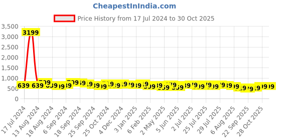 myntra.com kotty bizwear Kotty Pink Notched Lapel Collar Blazer & Mid Rise Trouser kotty bizwear Price History Graph from 17 Jul 2024 to 30 Oct 2025