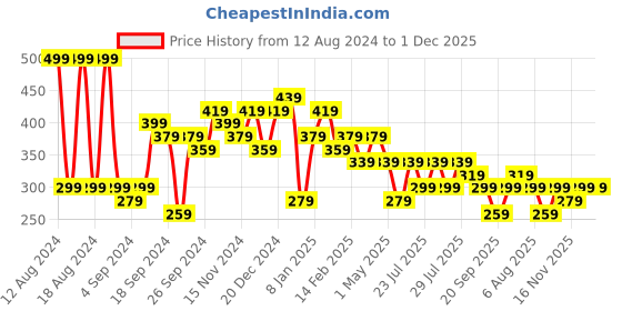 myntra.com kotty basics Kotty Pink Round Neck Drop-Shoulder Sleeves Crop Oversized T-shirt kotty basics Price History Graph from 12 Aug 2024 to 1 Dec 2025