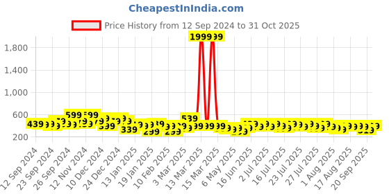 myntra.com Kotty Pink Round Neck Fleece Sweatshirt kotty Price History Graph from 12 Sep 2024 to 31 Oct 2025