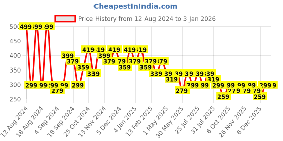 myntra.com kotty basics Kotty Pink Round Neck Oversized T-shirt kotty basics Price History Graph from 12 Aug 2024 to 30 Dec 2025