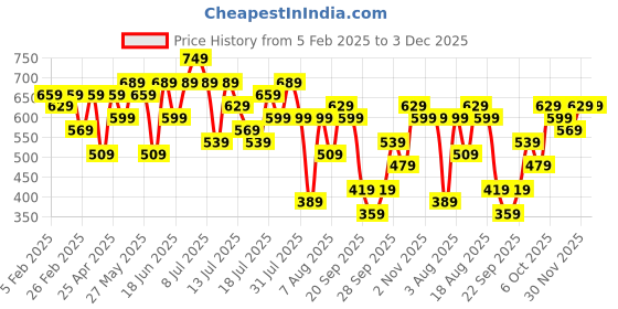 myntra.com Kotty Pink Round Neck Top With Shorts kotty Price History Graph from 5 Feb 2025 to 30 Nov 2025