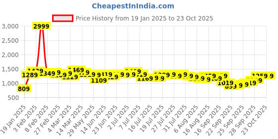 myntra.com Kotty Pink Shawl Neck Blazer & Trousers kotty Price History Graph from 19 Jan 2025 to 22 Oct 2025