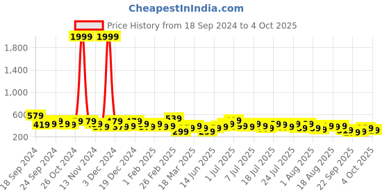 myntra.com Kotty Pink Typographic Printed Fleece Sweatshirt kotty Price History Graph from 18 Sep 2024 to 4 Oct 2025
