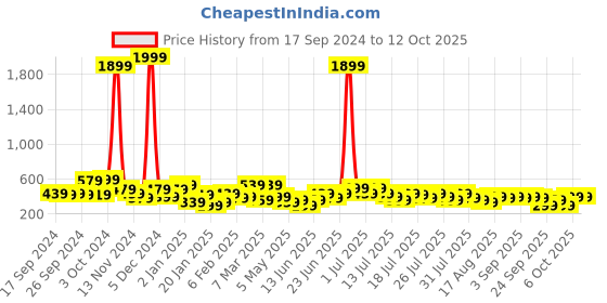 myntra.com Kotty Pink Typographic Printed Fleece Sweatshirt kotty Price History Graph from 17 Sep 2024 to 11 Oct 2025