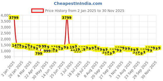 myntra.com Kotty Pink V-Neck Short Sleeves Top With Skirt kotty Price History Graph from 2 Jan 2025 to 30 Nov 2025
