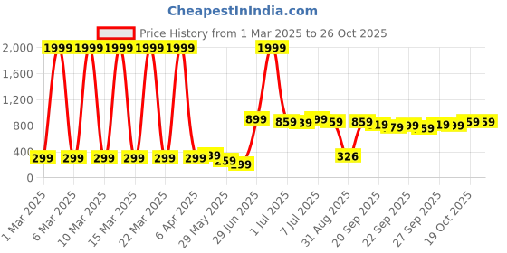 myntra.com Kotty Plus Size Hooded Fleece Front-Open Sweatshirt kotty Price History Graph from 1 Mar 2025 to 25 Oct 2025