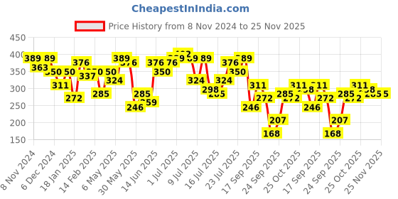 myntra.com Kotty Polka Dot Print Halter Neck Crepe Top kotty Price History Graph from 8 Nov 2024 to 24 Nov 2025