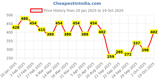 myntra.com Kotty Polka Dot Print Puff Sleeve Ruffles Crepe Top kotty Price History Graph from 20 Jan 2025 to 19 Oct 2025
