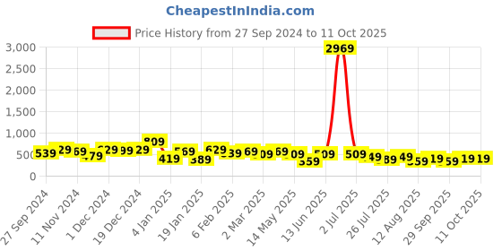 myntra.com Kotty Print Bodycon Midi Dress kotty Price History Graph from 27 Sep 2024 to 11 Oct 2025