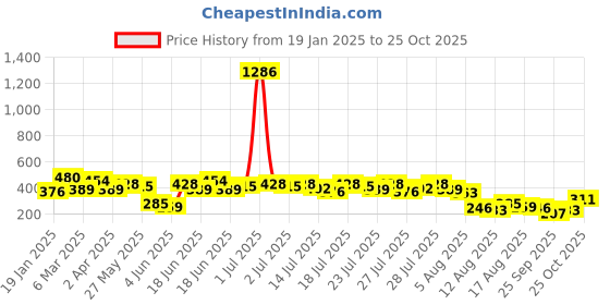 myntra.com Kotty Print Crepe A-Line Top kotty Price History Graph from 19 Jan 2025 to 25 Oct 2025