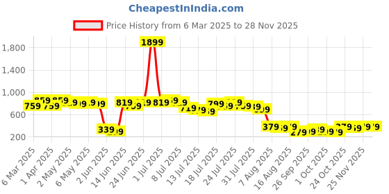 myntra.com Kotty Print Crepe Mini Dress kotty Price History Graph from 6 Mar 2025 to 26 Nov 2025