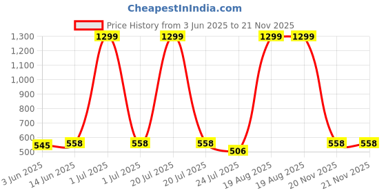 myntra.com Kotty Print Crepe Top kotty Price History Graph from 3 Jun 2025 to 20 Nov 2025