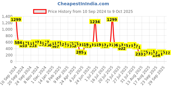 myntra.com Kotty Print Crop Top kotty Price History Graph from 10 Sep 2024 to 9 Oct 2025