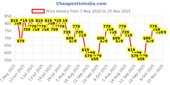 myntra.com Kotty Print Halter Neck A-Line Dress kotty Price History Graph from 7 May 2025 to 24 Nov 2025