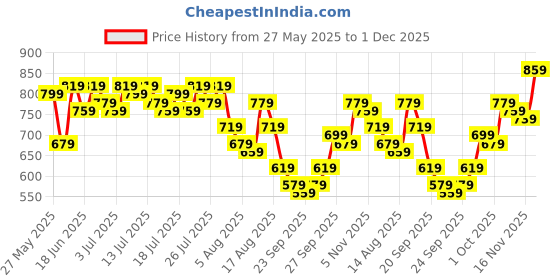 myntra.com Kotty Print Halter Neck A-Line Dress kotty Price History Graph from 27 May 2025 to 1 Dec 2025
