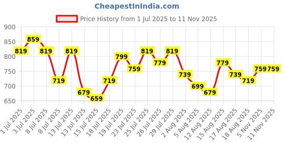 myntra.com Kotty Print Halter Neck A-Line Dress kotty Price History Graph from 1 Jul 2025 to 10 Nov 2025