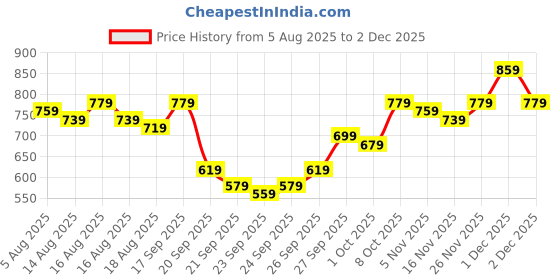 myntra.com Kotty Print Halter Neck A-Line Dress kotty Price History Graph from 5 Aug 2025 to 2 Dec 2025
