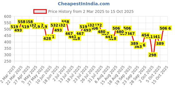 myntra.com Kotty Print Tie-Up Neck Crepe Crop Top kotty Price History Graph from 2 Mar 2025 to 14 Oct 2025