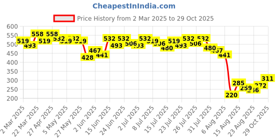 myntra.com Kotty Print Tie-Up Neck Crepe Crop Top kotty Price History Graph from 2 Mar 2025 to 29 Oct 2025
