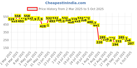 myntra.com Kotty Print Tie-Up Neck Crepe Crop Top kotty Price History Graph from 2 Mar 2025 to 5 Oct 2025