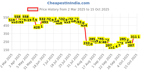 myntra.com Kotty Print Tie-Up Neck Crepe Crop Top kotty Price History Graph from 2 Mar 2025 to 14 Oct 2025