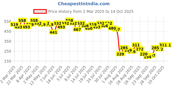 myntra.com Kotty Print Tie-Up Neck Crepe Crop Top kotty Price History Graph from 2 Mar 2025 to 13 Oct 2025
