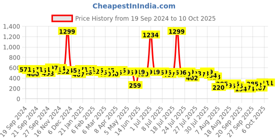 myntra.com Kotty Print Top kotty Price History Graph from 19 Sep 2024 to 9 Oct 2025