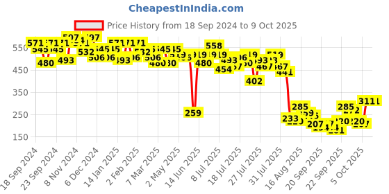 myntra.com Kotty Print Top kotty Price History Graph from 18 Sep 2024 to 8 Oct 2025