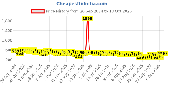 myntra.com Kotty Printed A-Line Midi Skirt kotty Price History Graph from 26 Sep 2024 to 12 Oct 2025