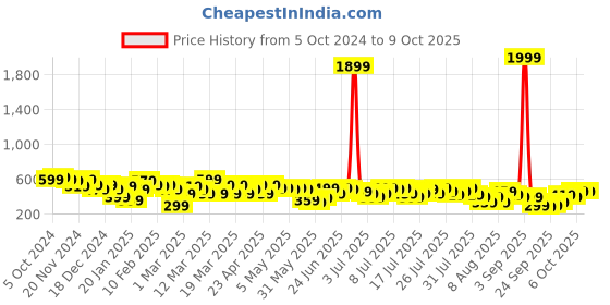 myntra.com Kotty Printed A-Line Midi Skirts kotty Price History Graph from 5 Oct 2024 to 8 Oct 2025