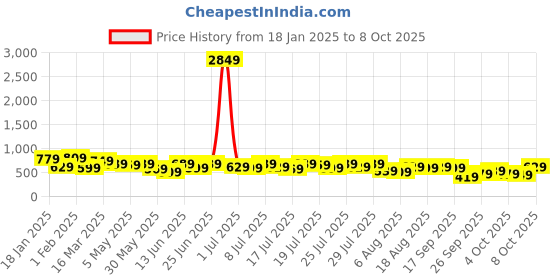 myntra.com Kotty Printed Crop Top With Shorts kotty Price History Graph from 18 Jan 2025 to 8 Oct 2025