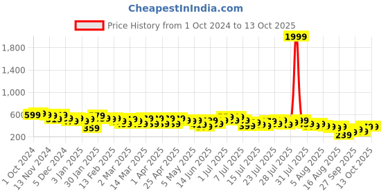 myntra.com Kotty Printed Flared Above Knee Skirt kotty Price History Graph from 1 Oct 2024 to 13 Oct 2025