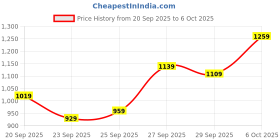 myntra.com Kotty Printed Notched Lapel Single Breasted Blazer kotty Price History Graph from 20 Sep 2025 to 6 Oct 2025