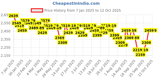 myntra.com Kotty Printed Notched Lapel Single-Breasted Overcoat kotty Price History Graph from 7 Jan 2025 to 12 Oct 2025