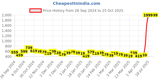 myntra.com Kotty Printed Pencil Maxi Skirts kotty Price History Graph from 26 Sep 2024 to 25 Oct 2025