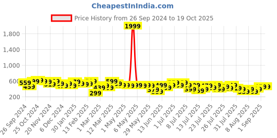myntra.com Kotty Printed Pencil Midi Skirts kotty Price History Graph from 26 Sep 2024 to 18 Oct 2025