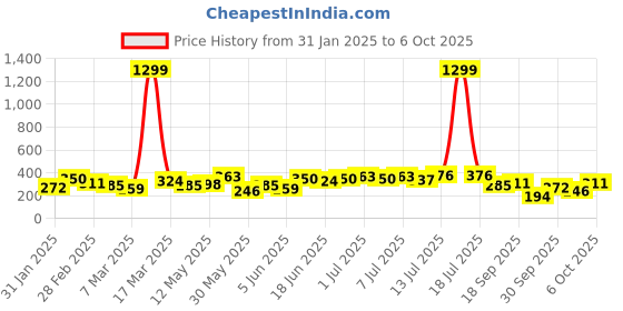 myntra.com Kotty Printed Shoulder Straps Crop Top kotty Price History Graph from 31 Jan 2025 to 6 Oct 2025