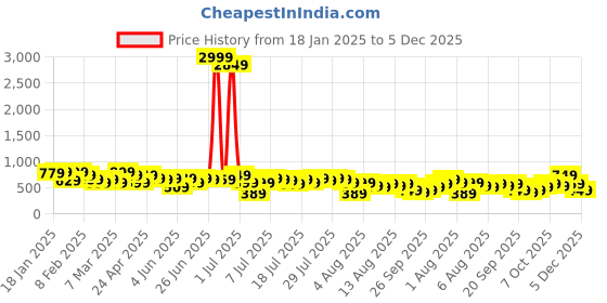 myntra.com Kotty Printed Top & Trousers Co-Ord kotty Price History Graph from 18 Jan 2025 to 3 Dec 2025