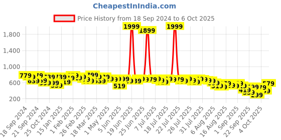 myntra.com Kotty Printed Top With Trouser Co-Ords kotty Price History Graph from 18 Sep 2024 to 6 Oct 2025